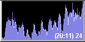 Stunden-Graph