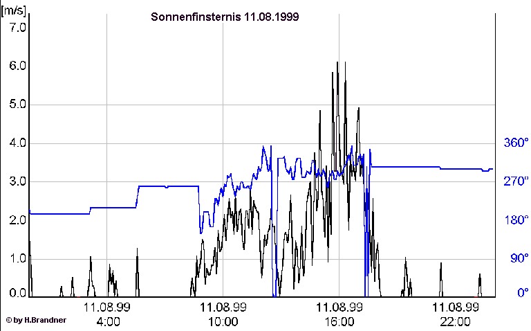 Wind-Diagramm vom Sofi-Tag